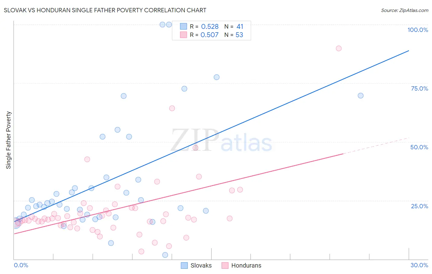 Slovak vs Honduran Single Father Poverty