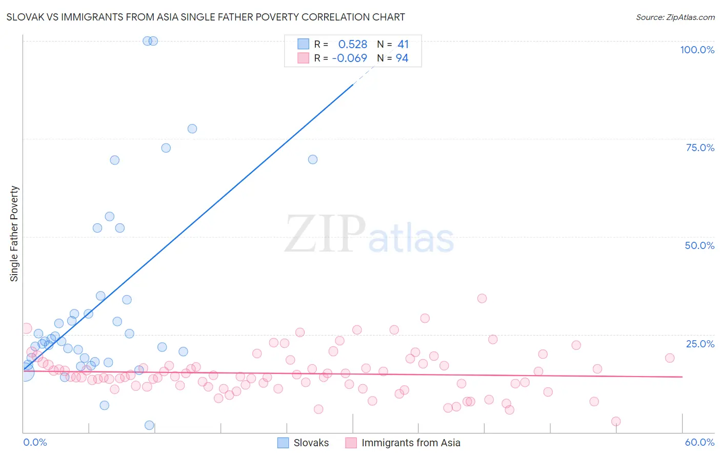 Slovak vs Immigrants from Asia Single Father Poverty