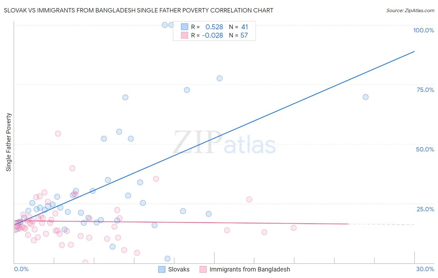 Slovak vs Immigrants from Bangladesh Single Father Poverty