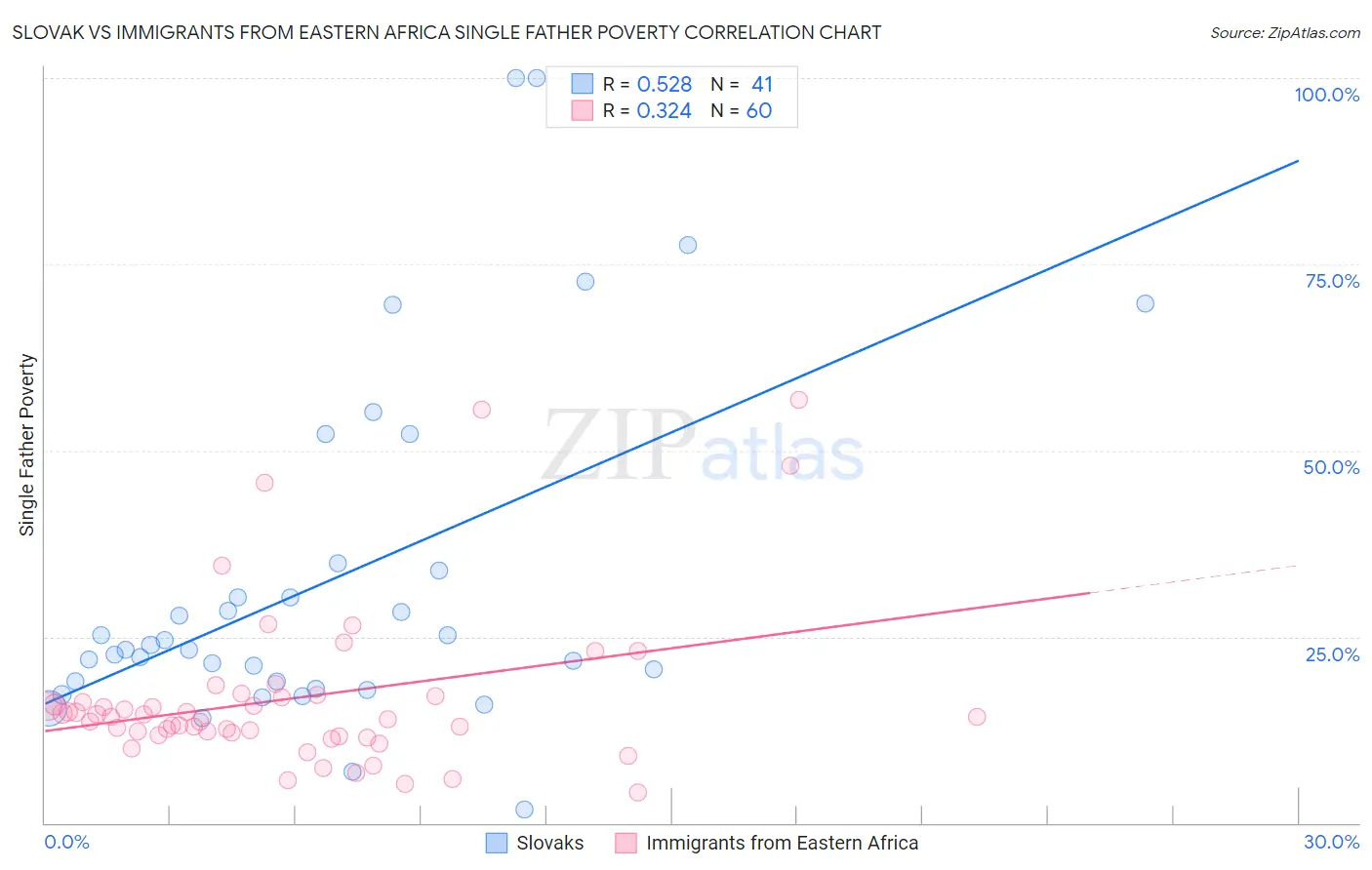 Slovak vs Immigrants from Eastern Africa Single Father Poverty