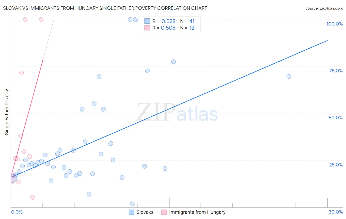 Slovak vs Immigrants from Hungary Single Father Poverty