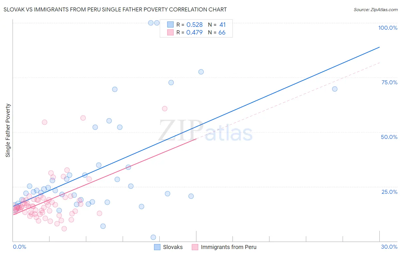 Slovak vs Immigrants from Peru Single Father Poverty