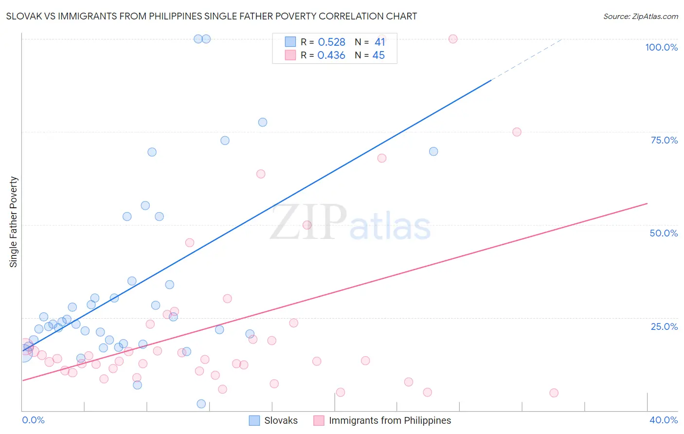 Slovak vs Immigrants from Philippines Single Father Poverty