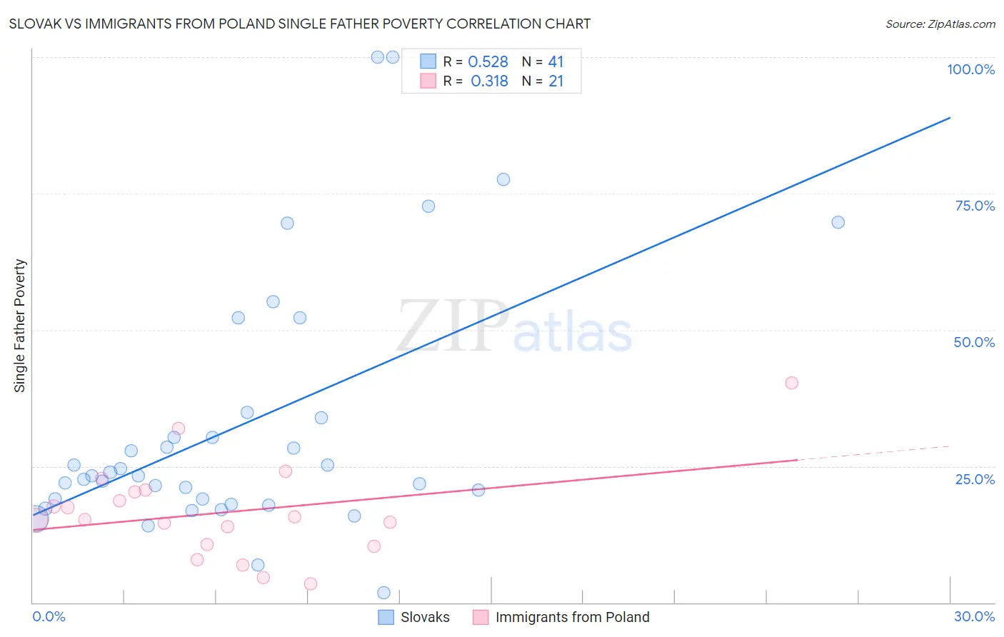 Slovak vs Immigrants from Poland Single Father Poverty