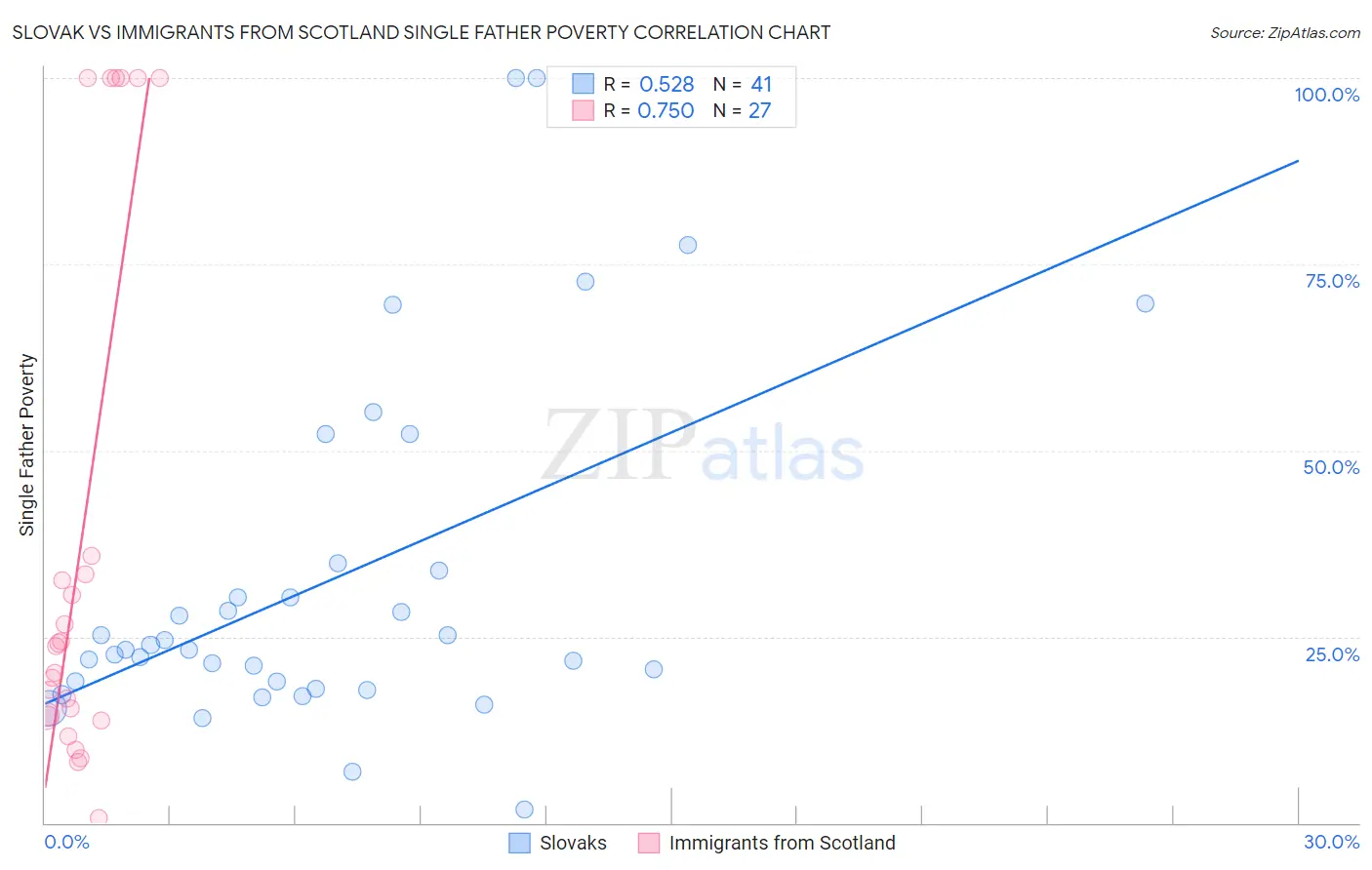 Slovak vs Immigrants from Scotland Single Father Poverty