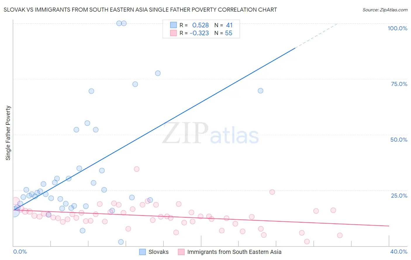 Slovak vs Immigrants from South Eastern Asia Single Father Poverty