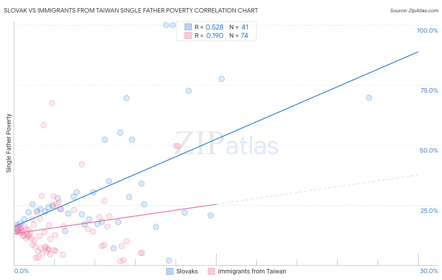 Slovak vs Immigrants from Taiwan Single Father Poverty