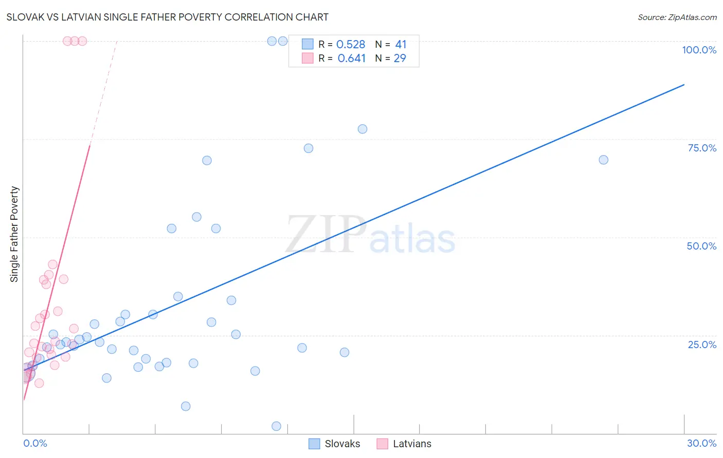 Slovak vs Latvian Single Father Poverty