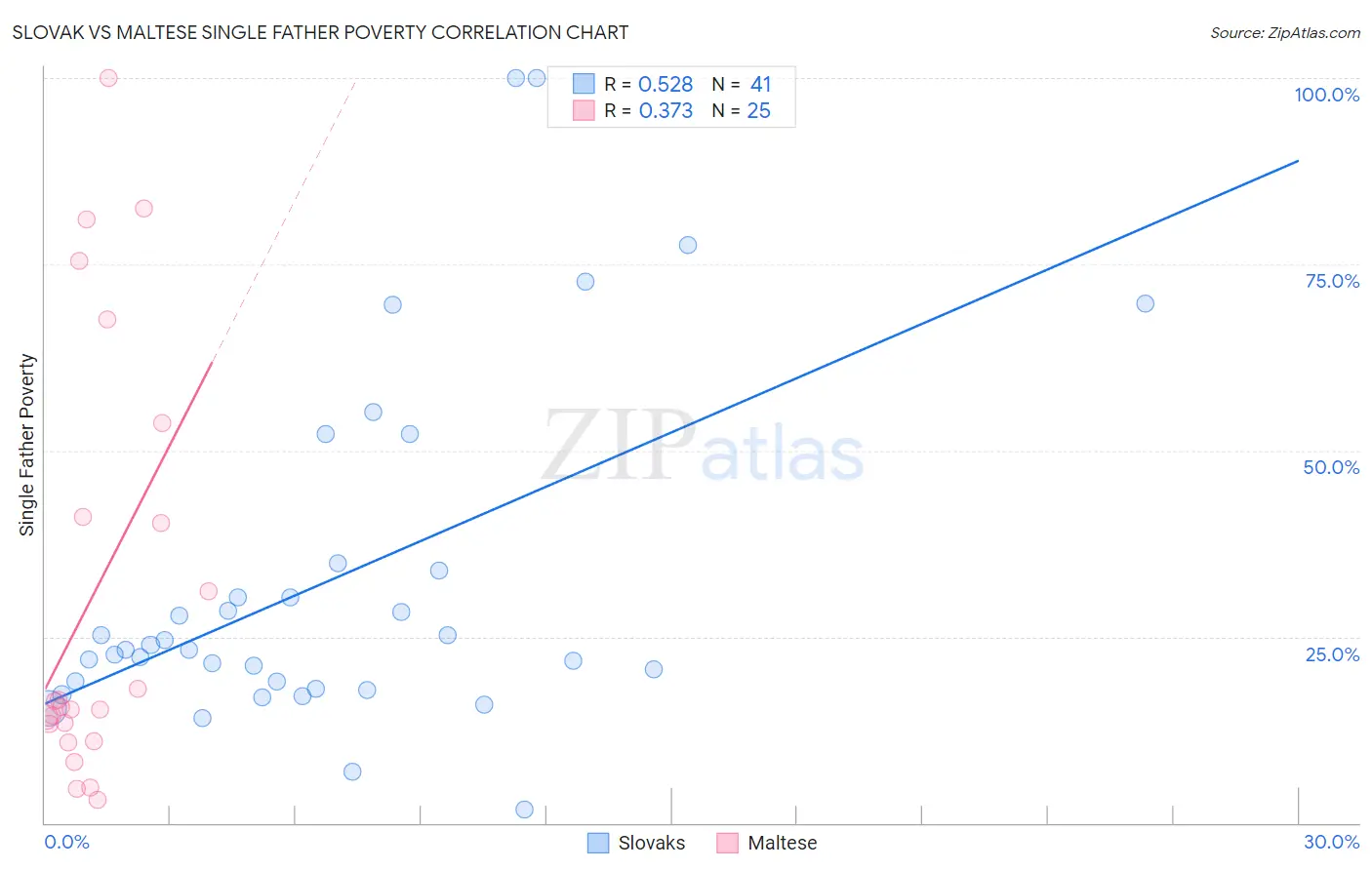 Slovak vs Maltese Single Father Poverty