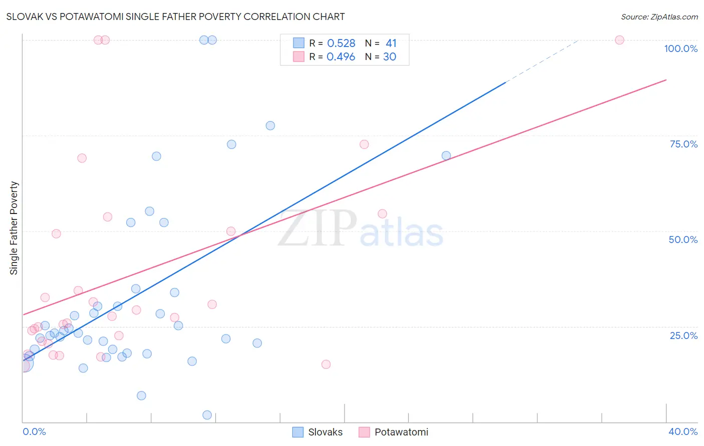 Slovak vs Potawatomi Single Father Poverty