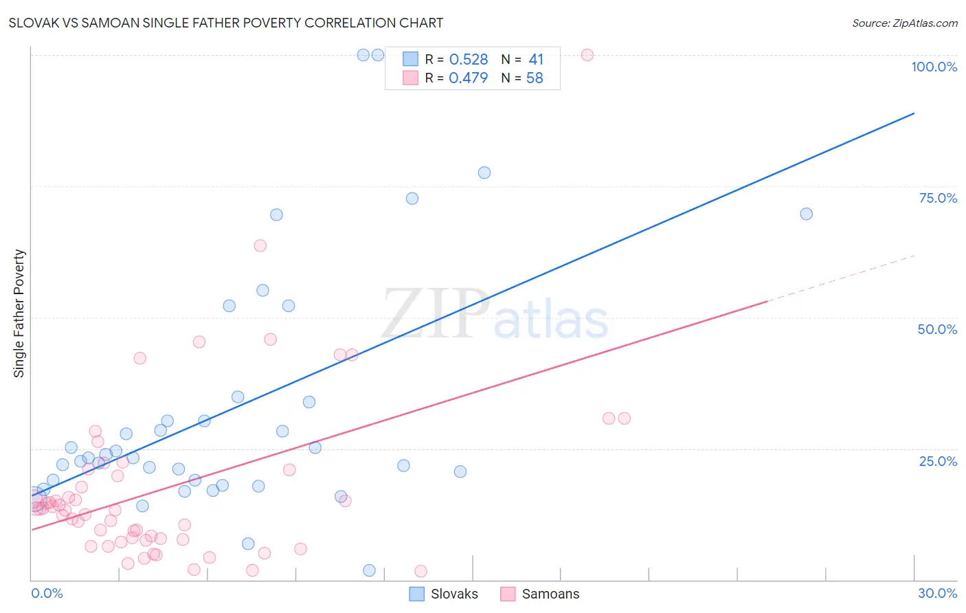 Slovak vs Samoan Single Father Poverty