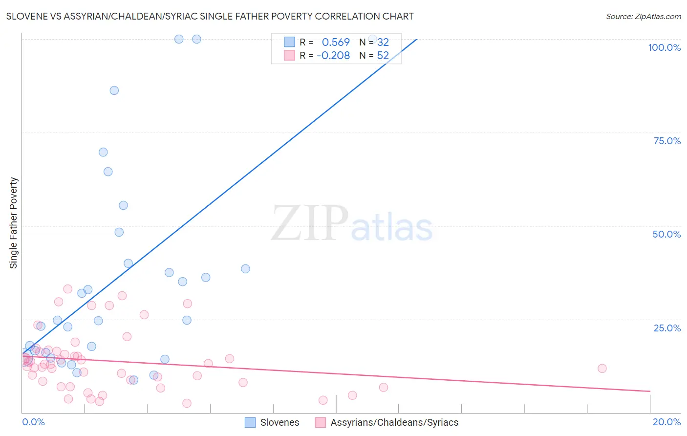 Slovene vs Assyrian/Chaldean/Syriac Single Father Poverty