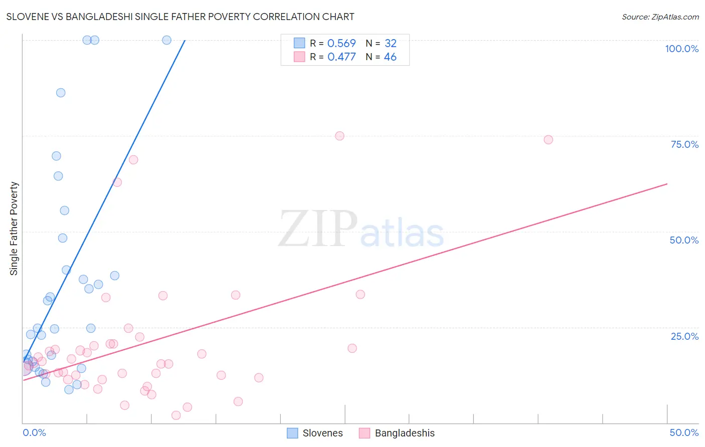 Slovene vs Bangladeshi Single Father Poverty