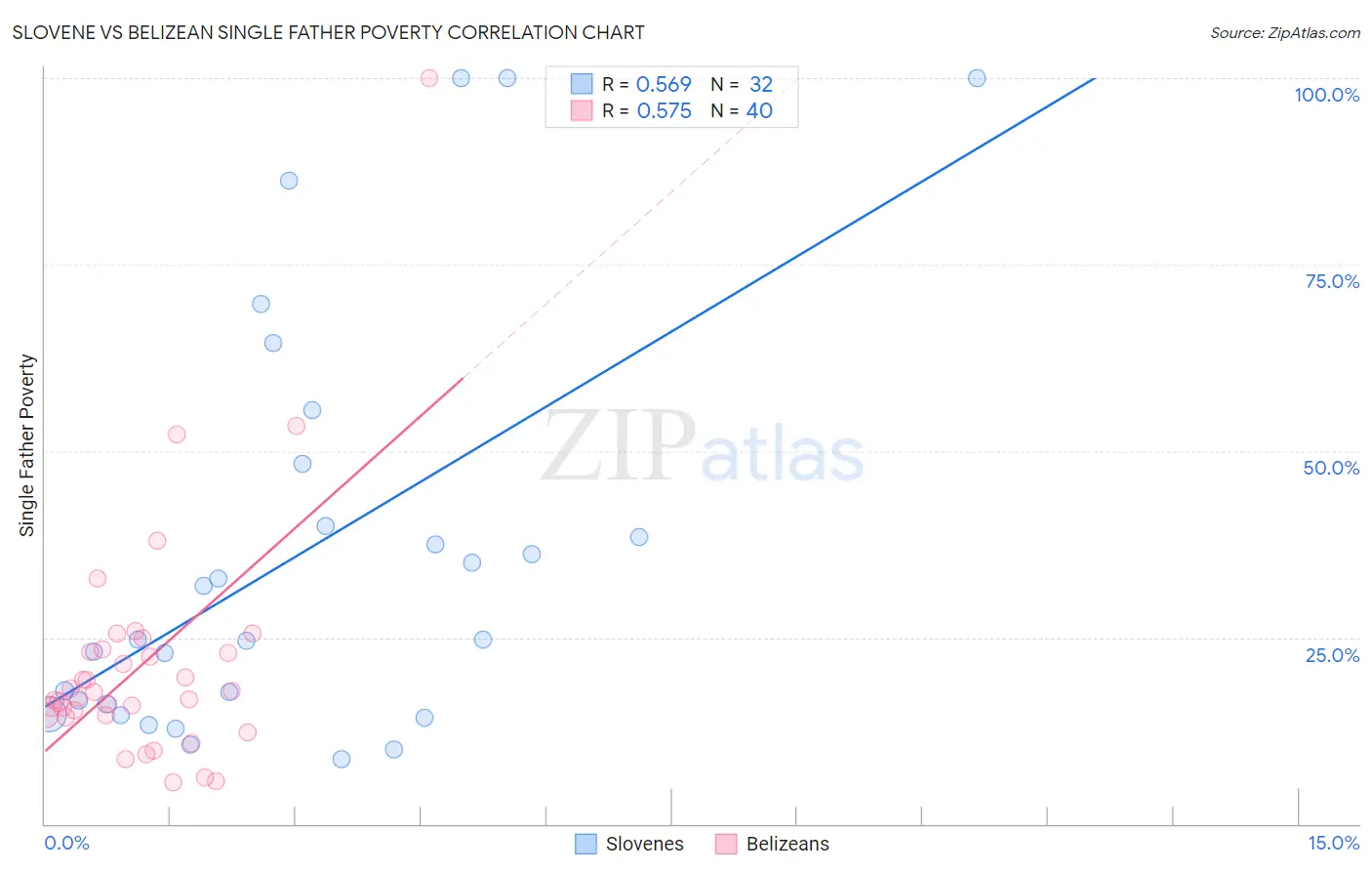 Slovene vs Belizean Single Father Poverty