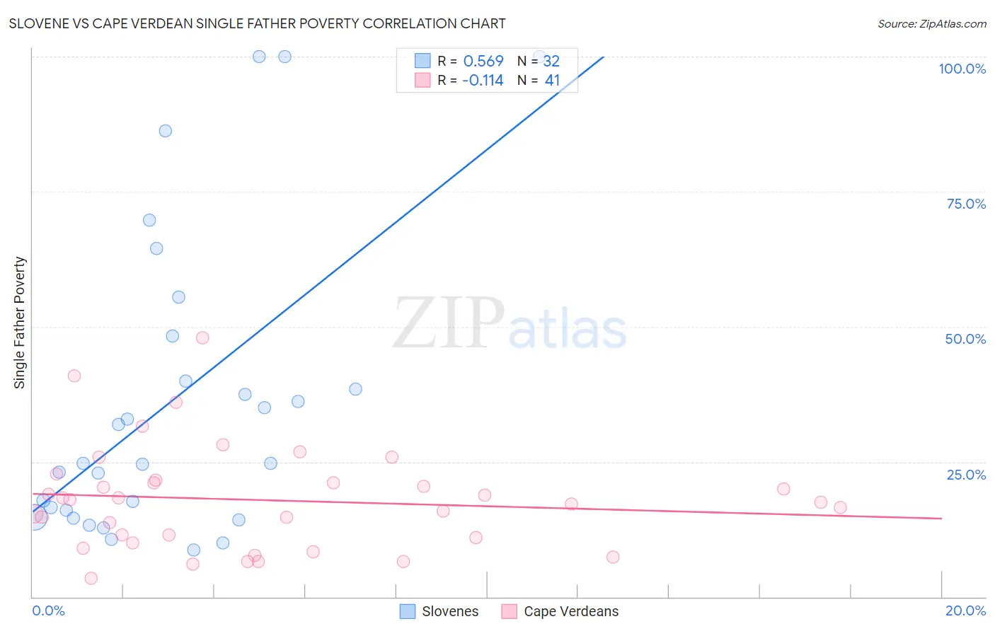 Slovene vs Cape Verdean Single Father Poverty