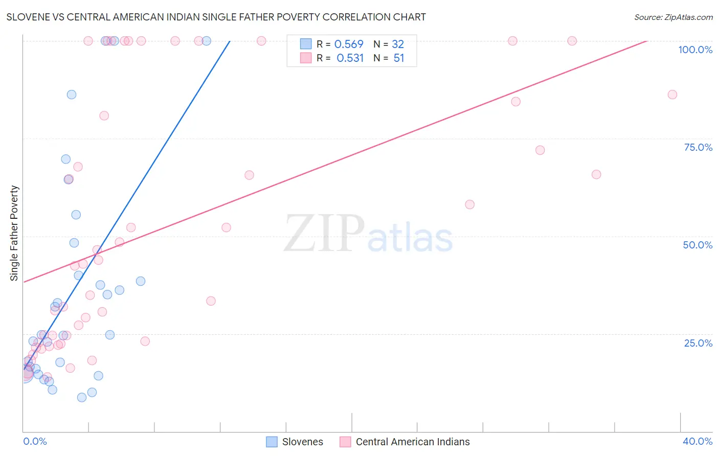 Slovene vs Central American Indian Single Father Poverty