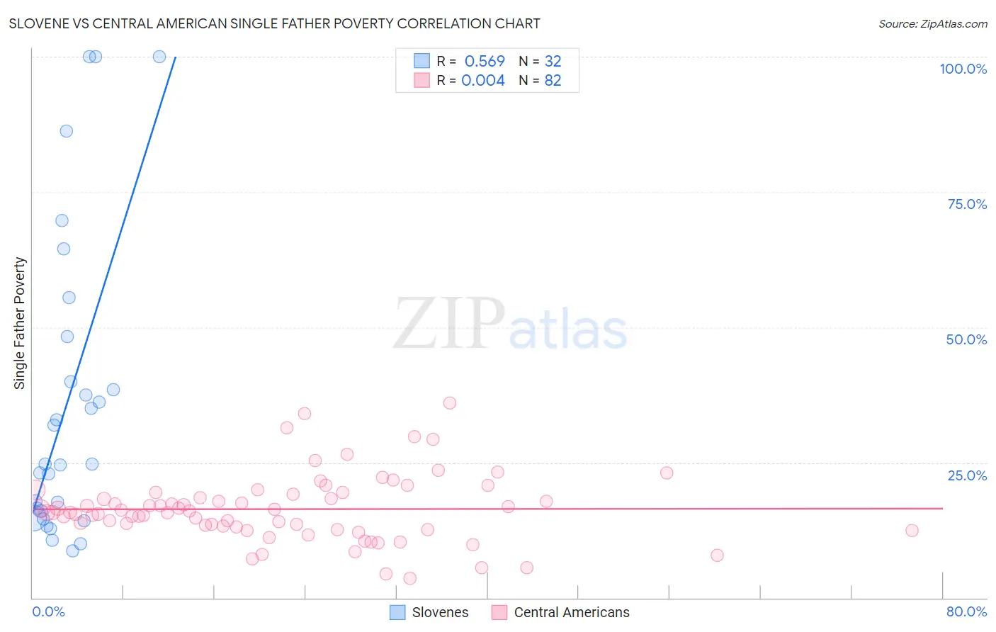 Slovene vs Central American Single Father Poverty