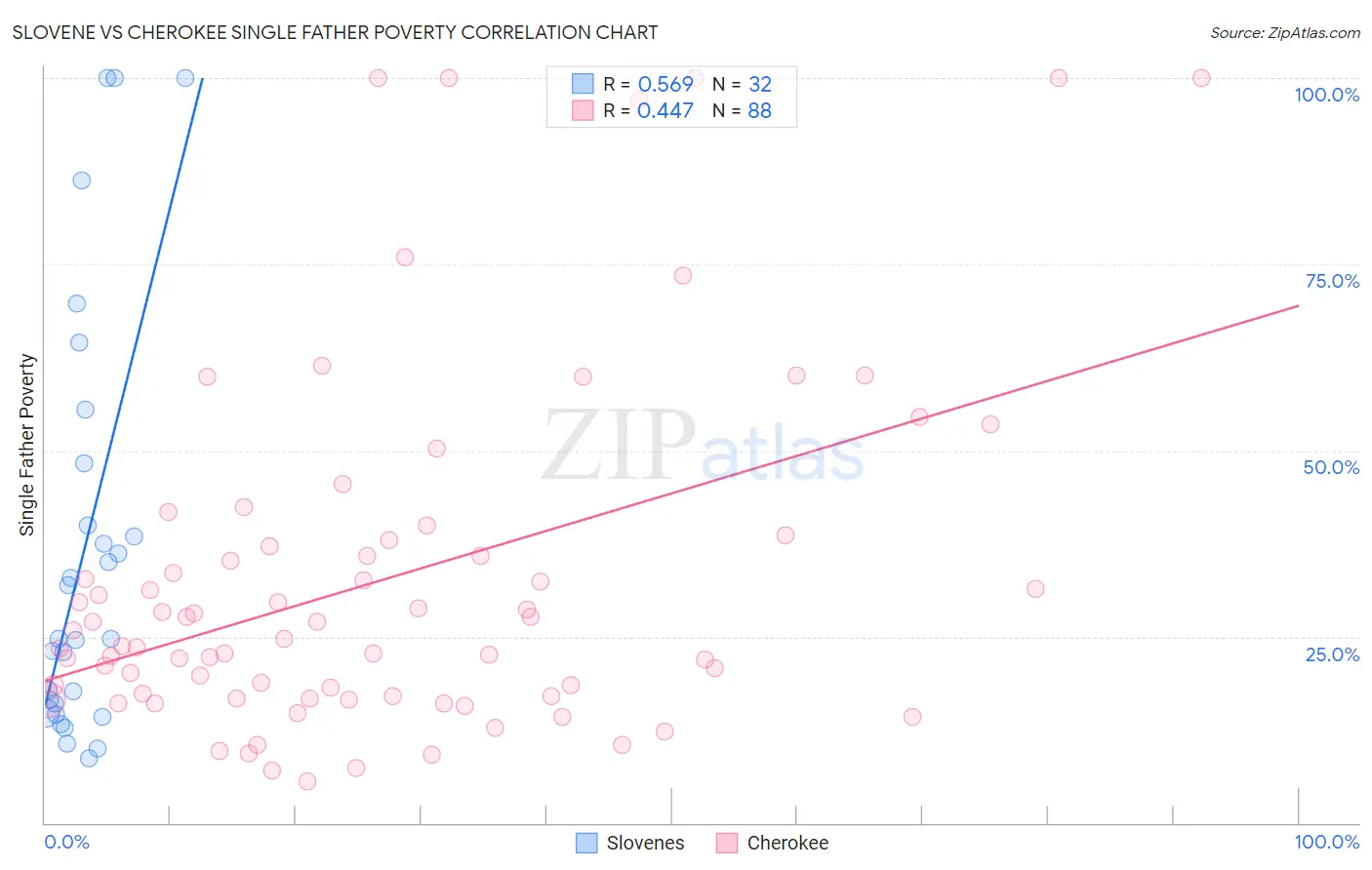 Slovene vs Cherokee Single Father Poverty