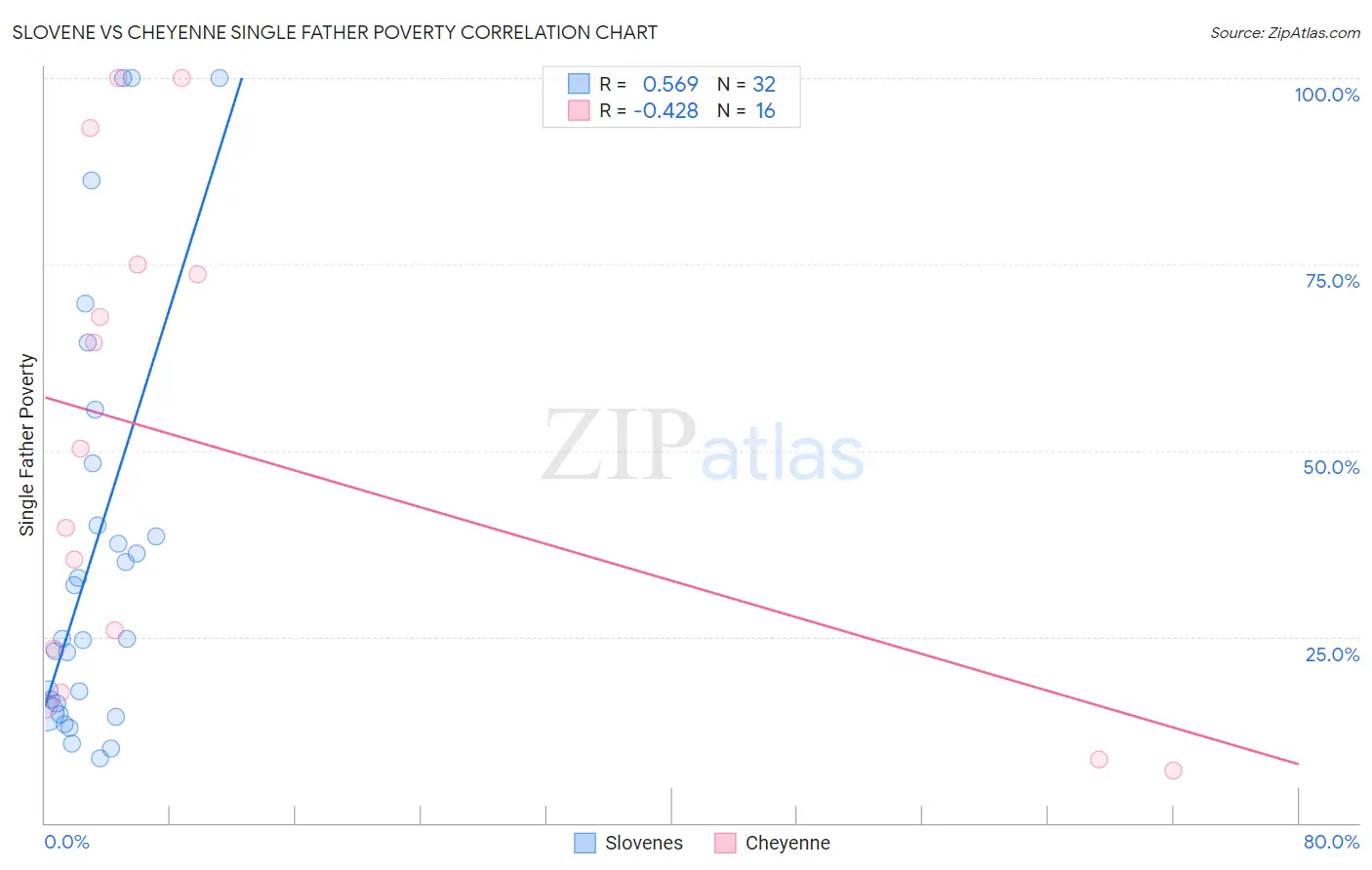 Slovene vs Cheyenne Single Father Poverty