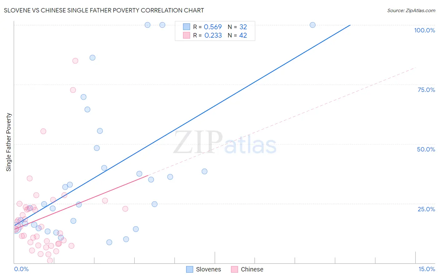 Slovene vs Chinese Single Father Poverty