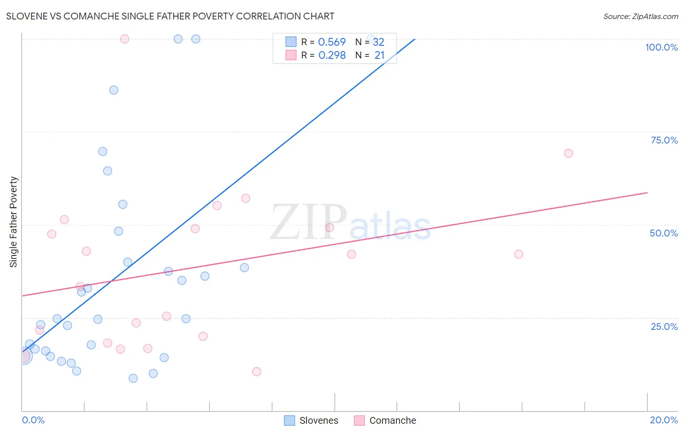 Slovene vs Comanche Single Father Poverty