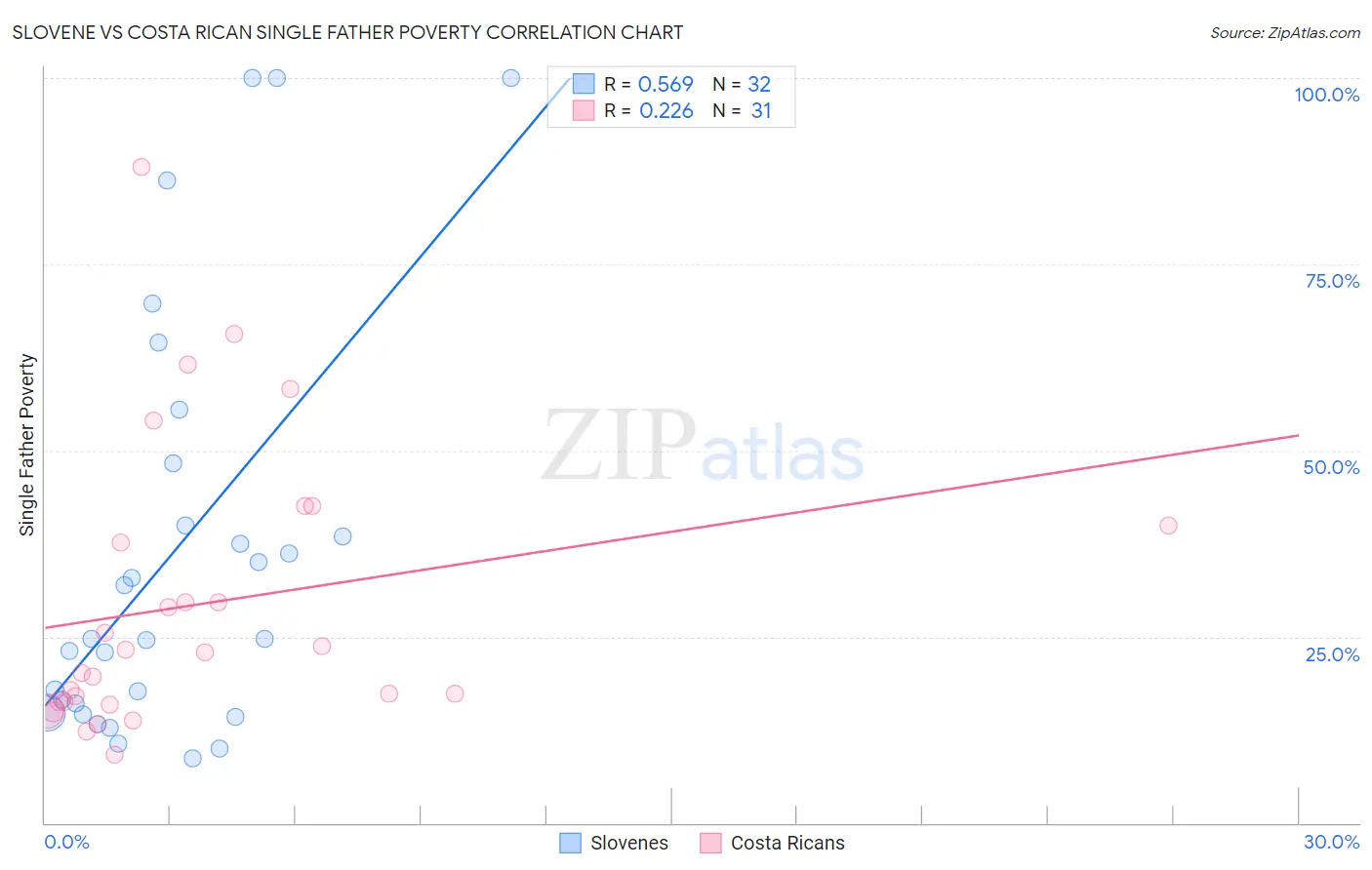 Slovene vs Costa Rican Single Father Poverty