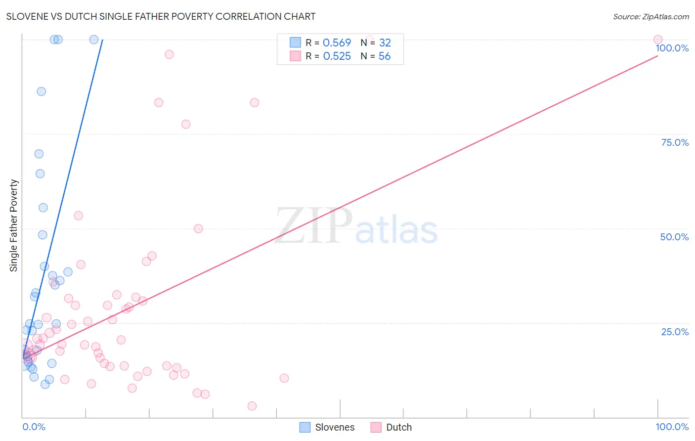 Slovene vs Dutch Single Father Poverty