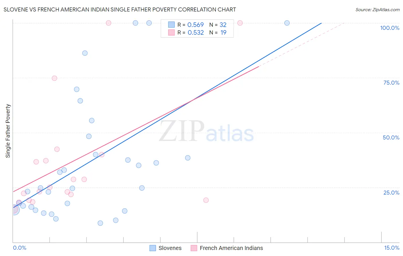 Slovene vs French American Indian Single Father Poverty