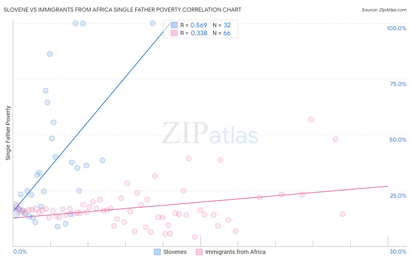 Slovene vs Immigrants from Africa Single Father Poverty