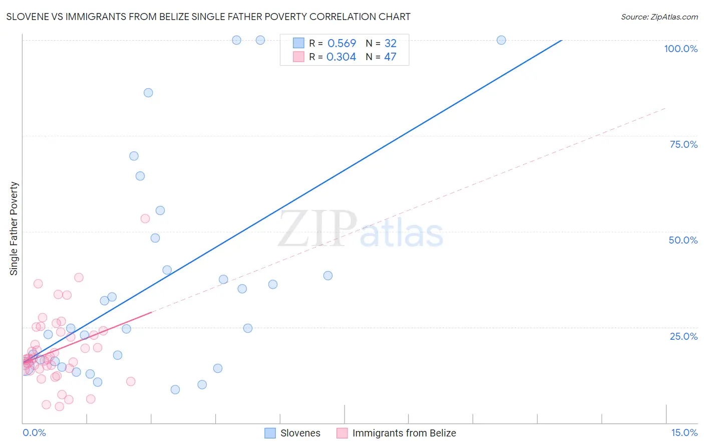 Slovene vs Immigrants from Belize Single Father Poverty