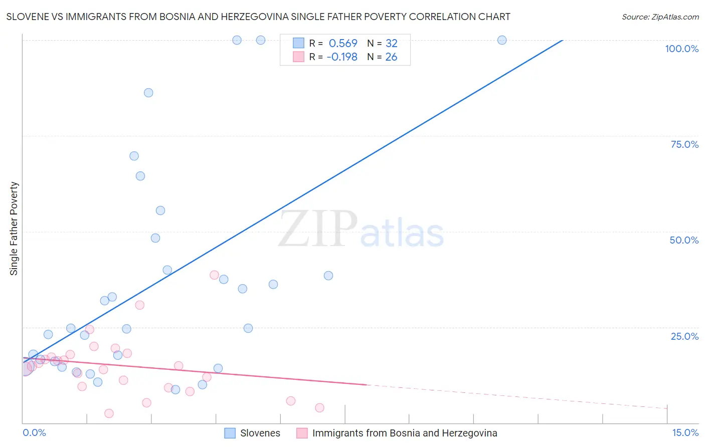 Slovene vs Immigrants from Bosnia and Herzegovina Single Father Poverty