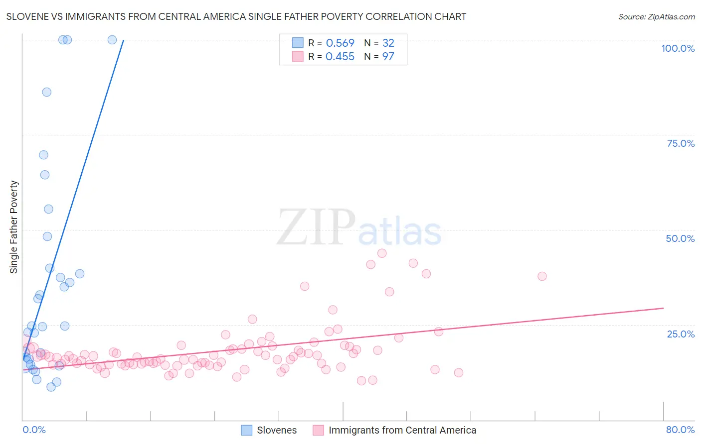 Slovene vs Immigrants from Central America Single Father Poverty