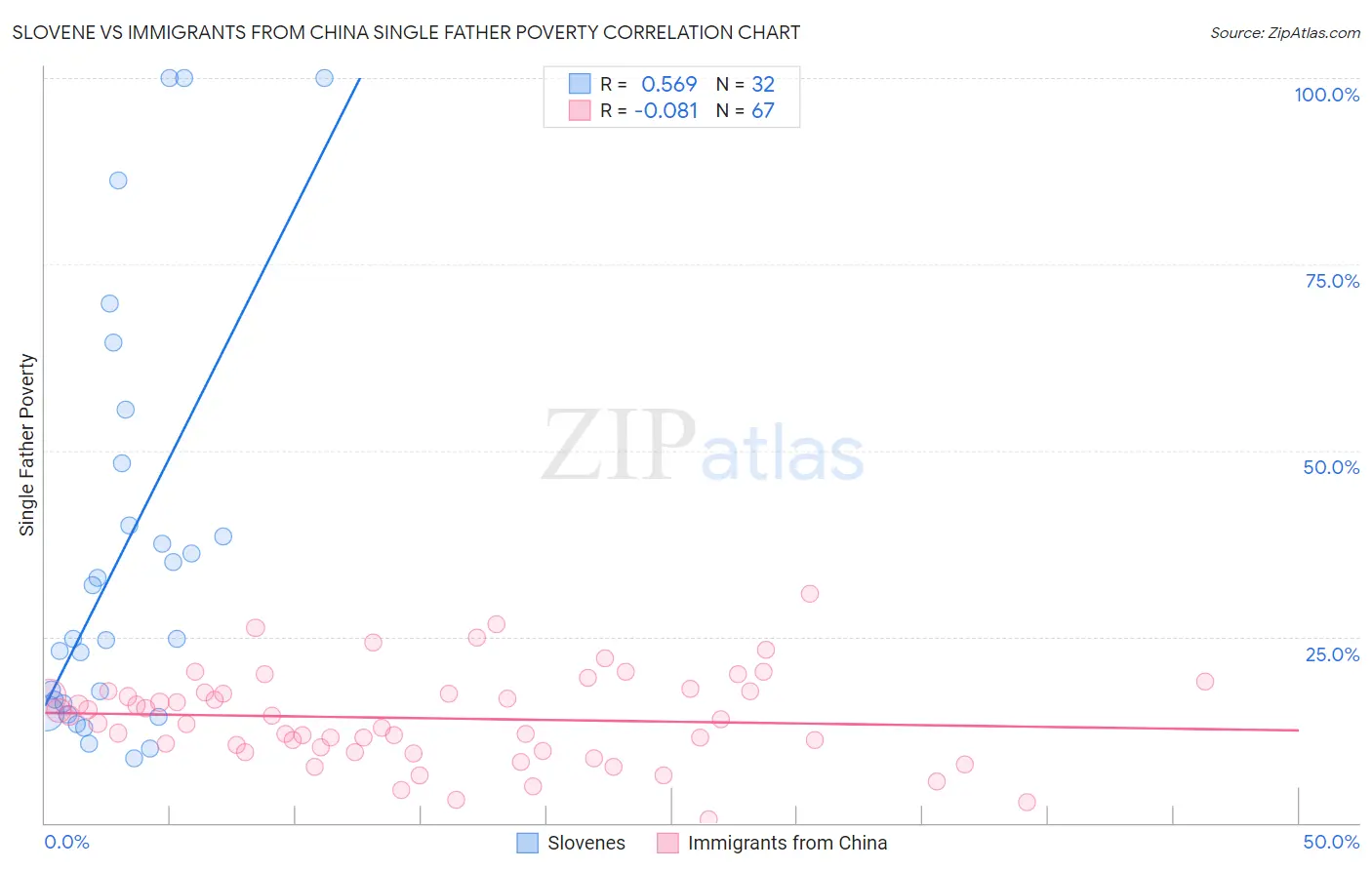 Slovene vs Immigrants from China Single Father Poverty