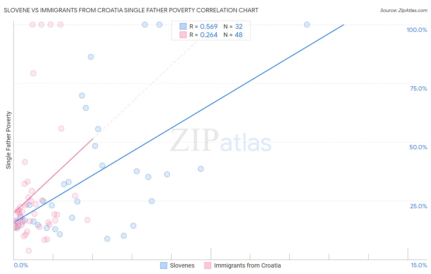 Slovene vs Immigrants from Croatia Single Father Poverty