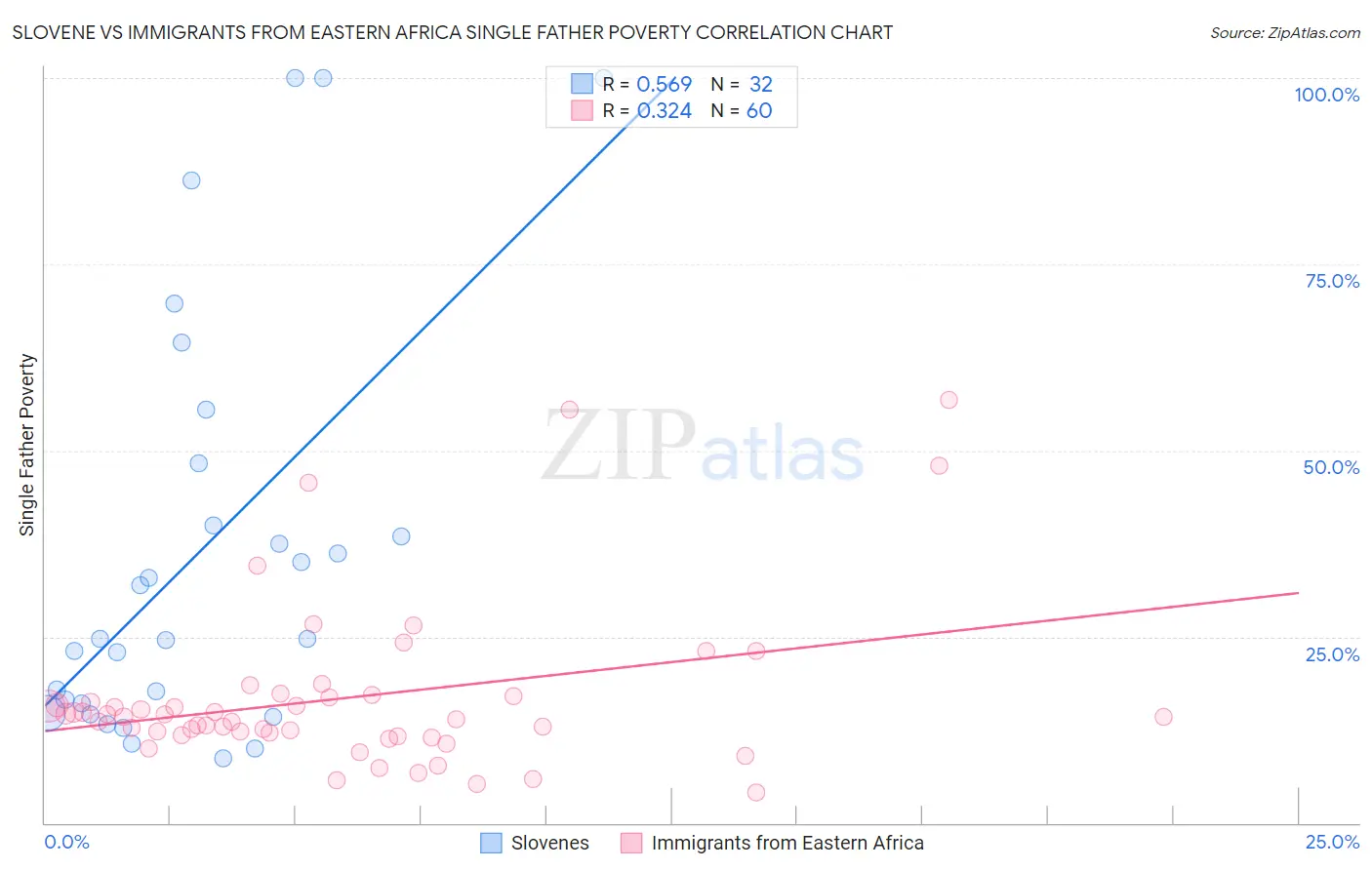 Slovene vs Immigrants from Eastern Africa Single Father Poverty