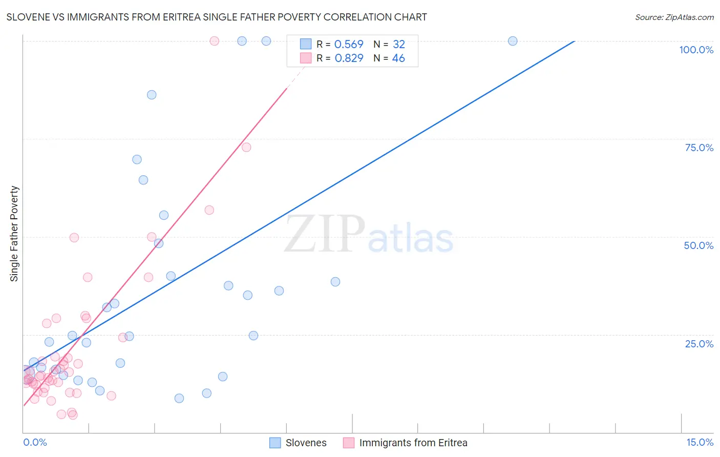 Slovene vs Immigrants from Eritrea Single Father Poverty