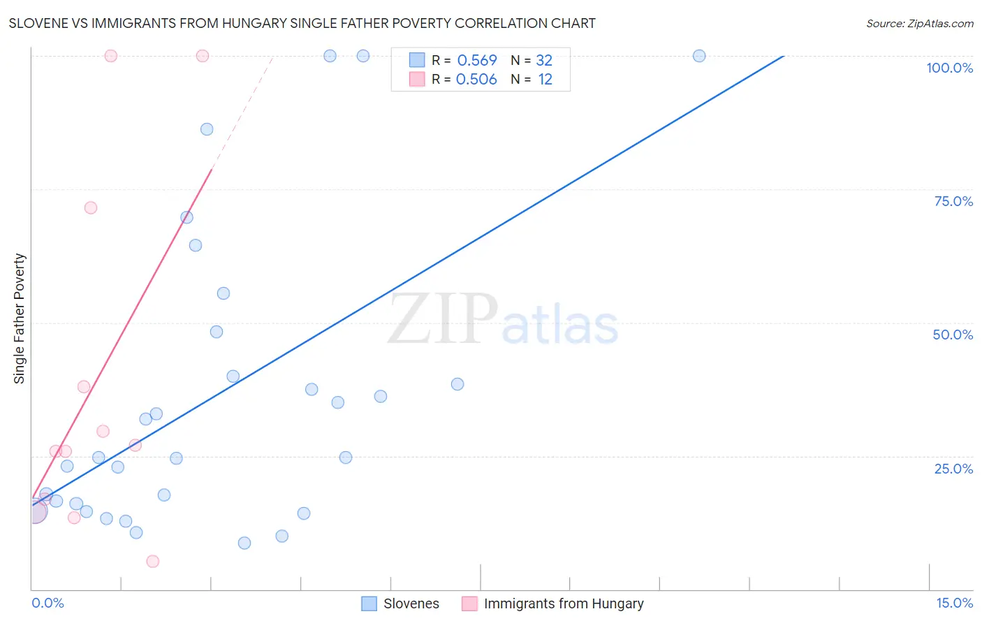 Slovene vs Immigrants from Hungary Single Father Poverty