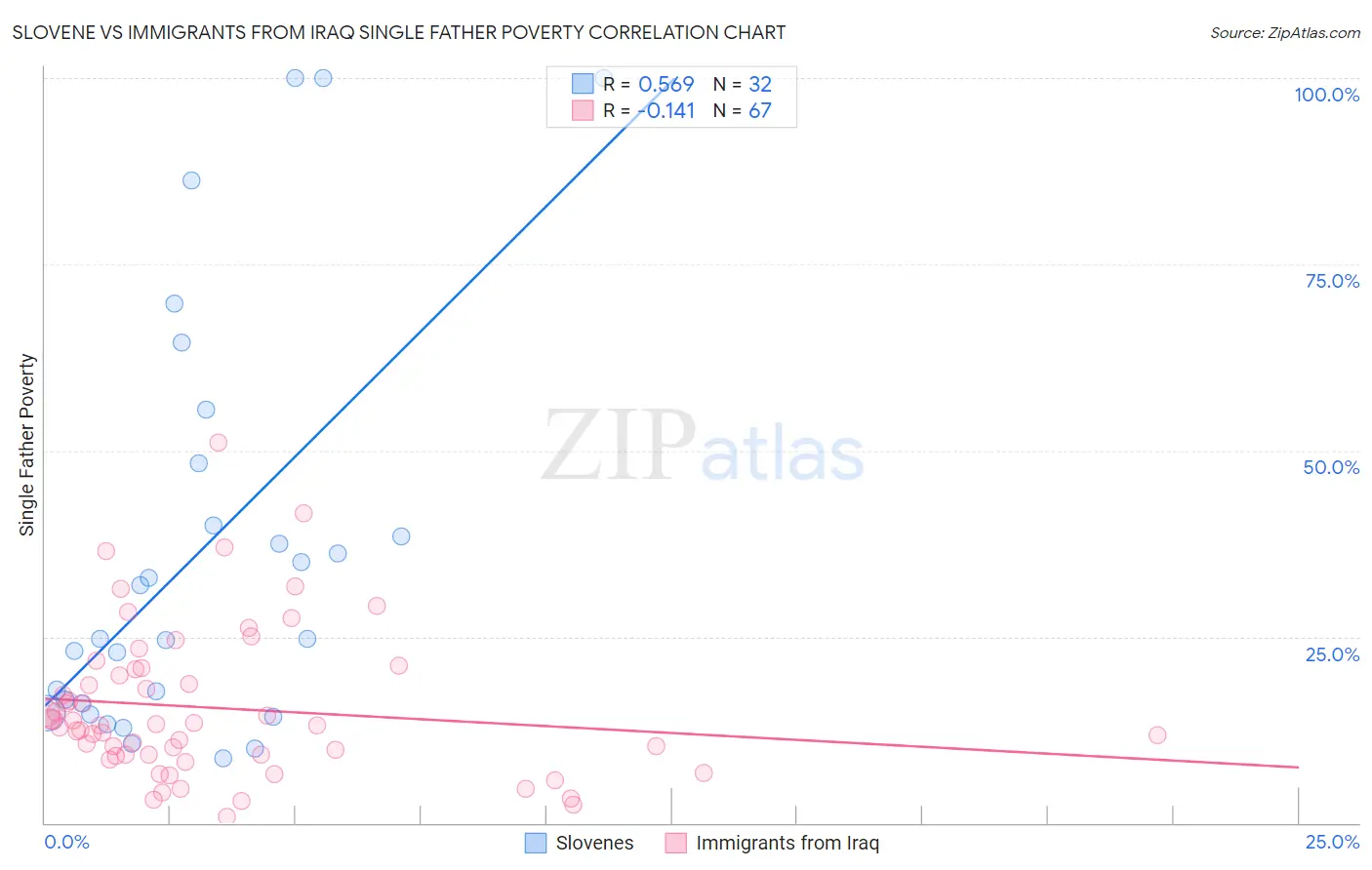 Slovene vs Immigrants from Iraq Single Father Poverty