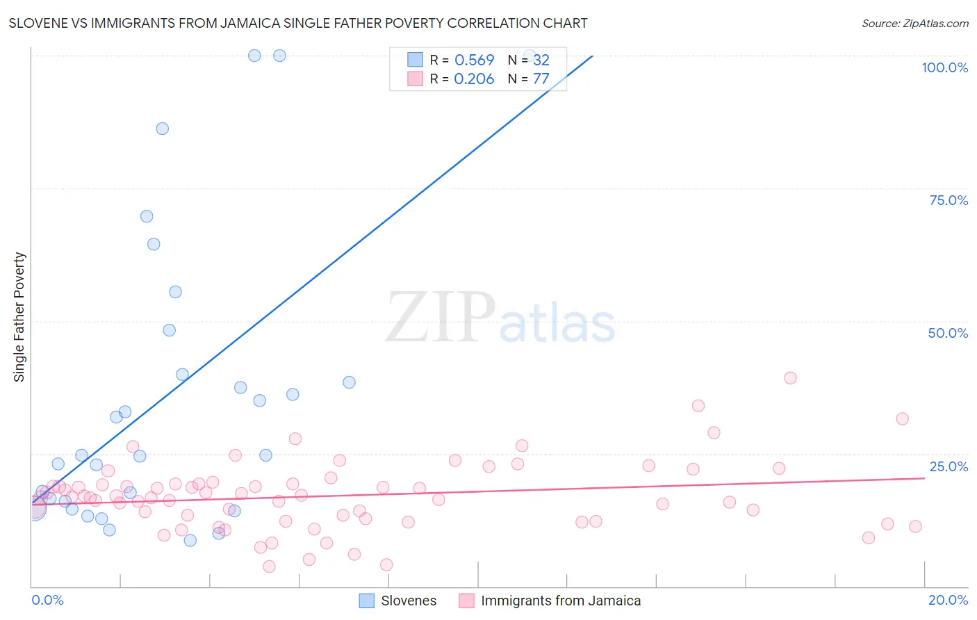 Slovene vs Immigrants from Jamaica Single Father Poverty