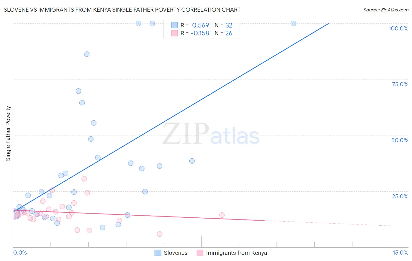 Slovene vs Immigrants from Kenya Single Father Poverty