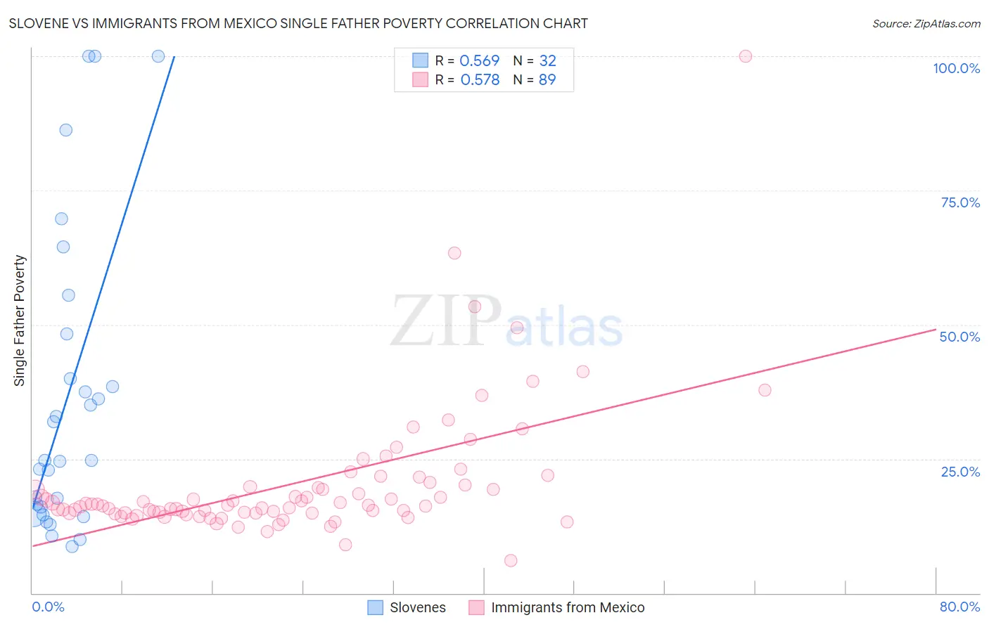Slovene vs Immigrants from Mexico Single Father Poverty