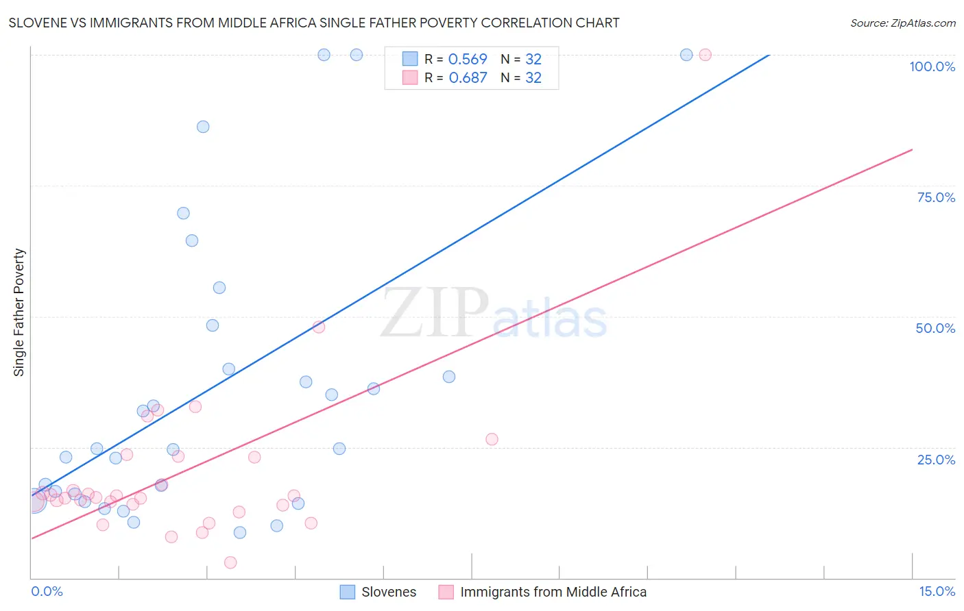 Slovene vs Immigrants from Middle Africa Single Father Poverty