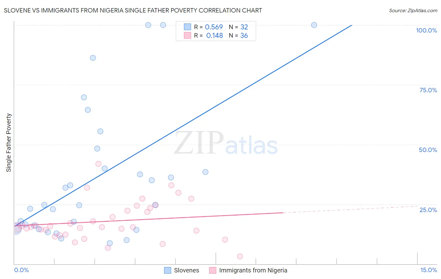 Slovene vs Immigrants from Nigeria Single Father Poverty