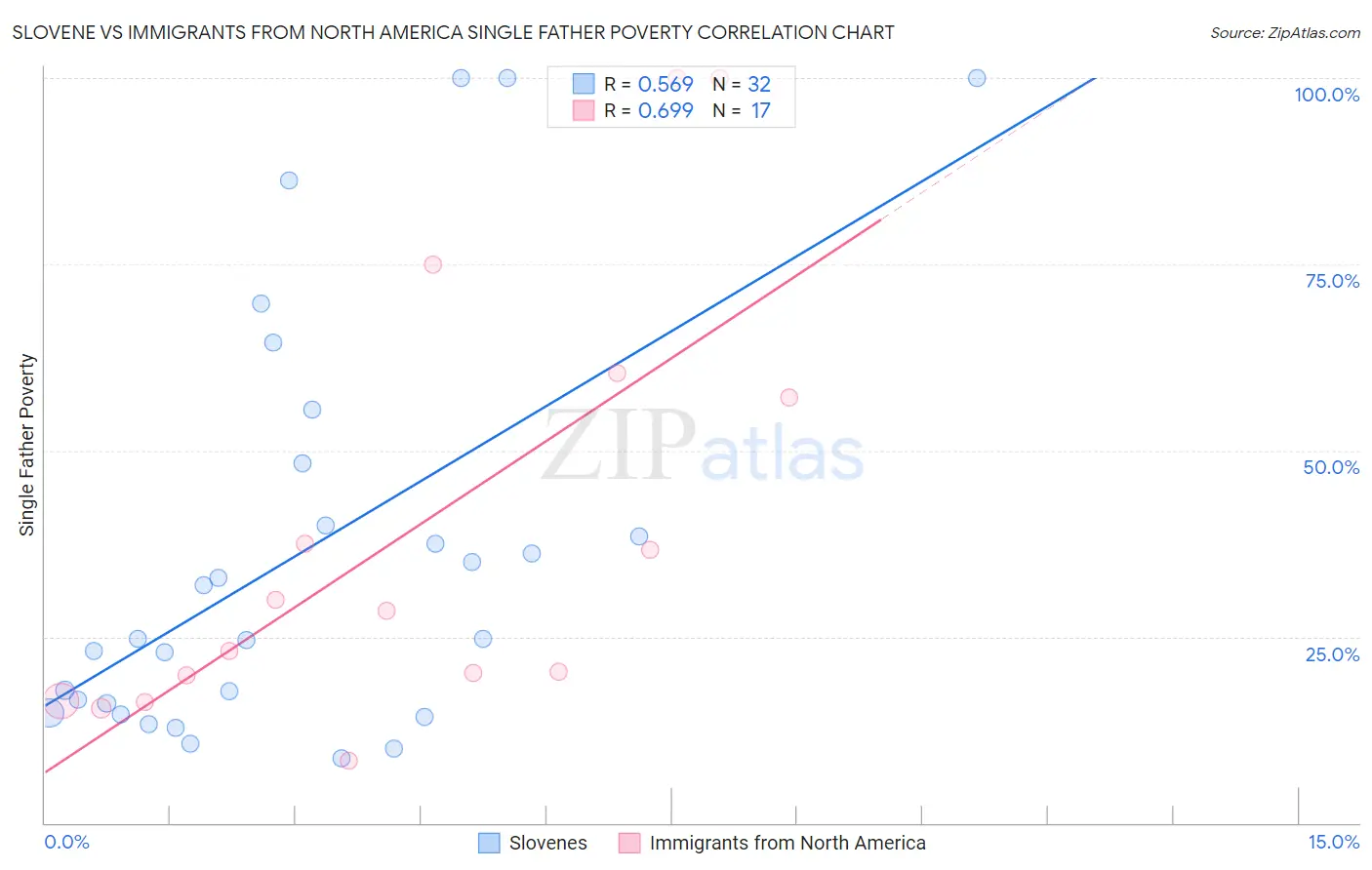 Slovene vs Immigrants from North America Single Father Poverty