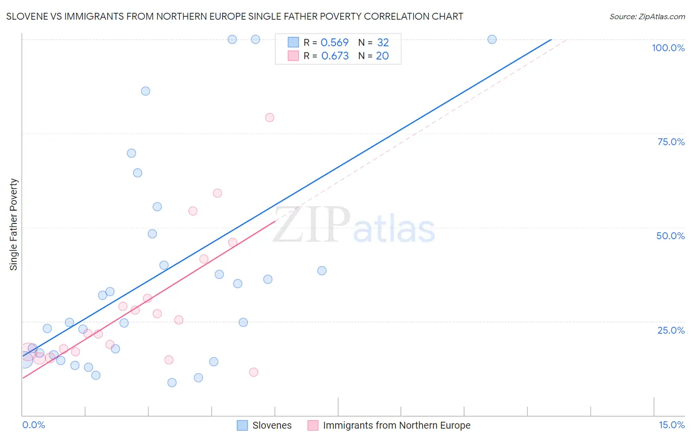Slovene vs Immigrants from Northern Europe Single Father Poverty