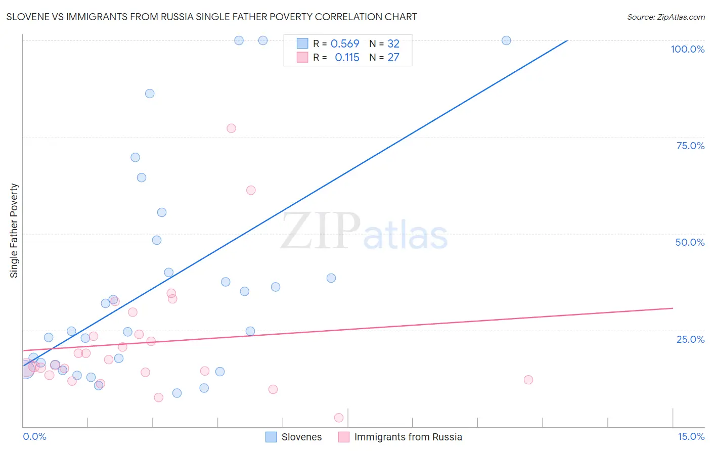 Slovene vs Immigrants from Russia Single Father Poverty