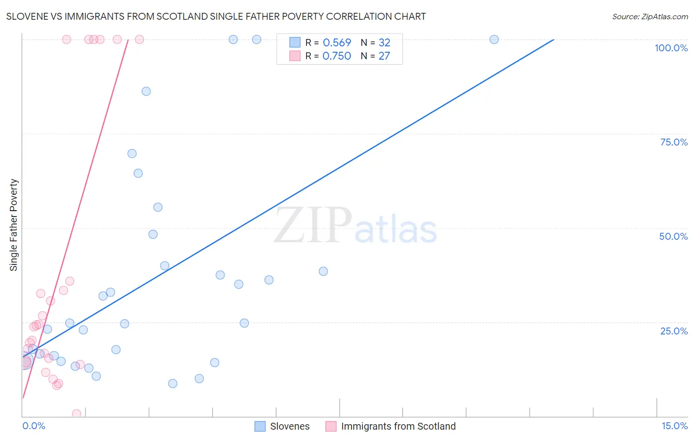 Slovene vs Immigrants from Scotland Single Father Poverty