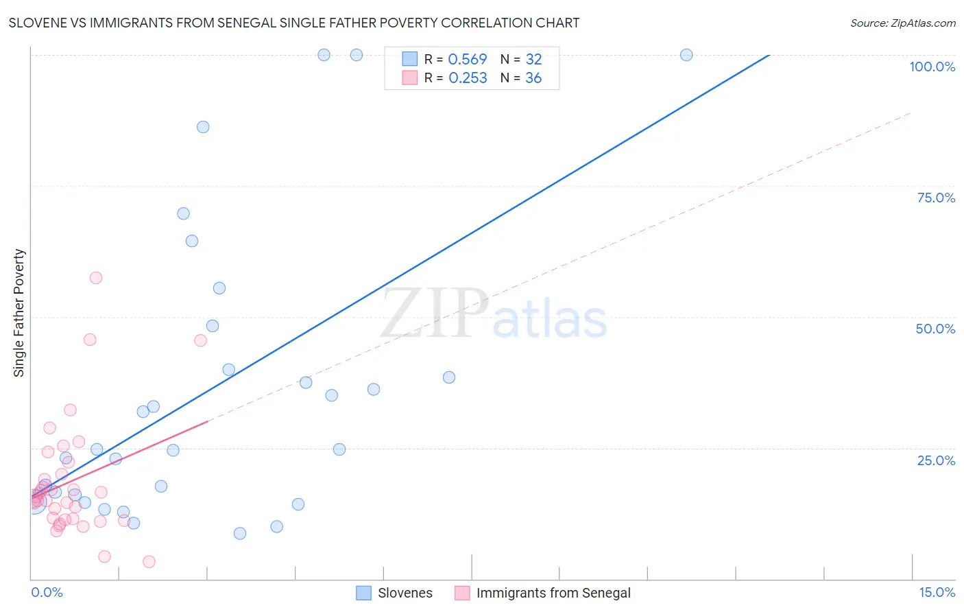 Slovene vs Immigrants from Senegal Single Father Poverty