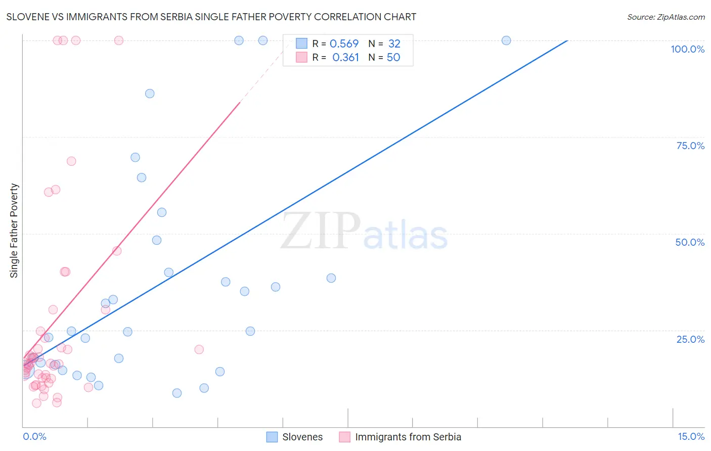 Slovene vs Immigrants from Serbia Single Father Poverty