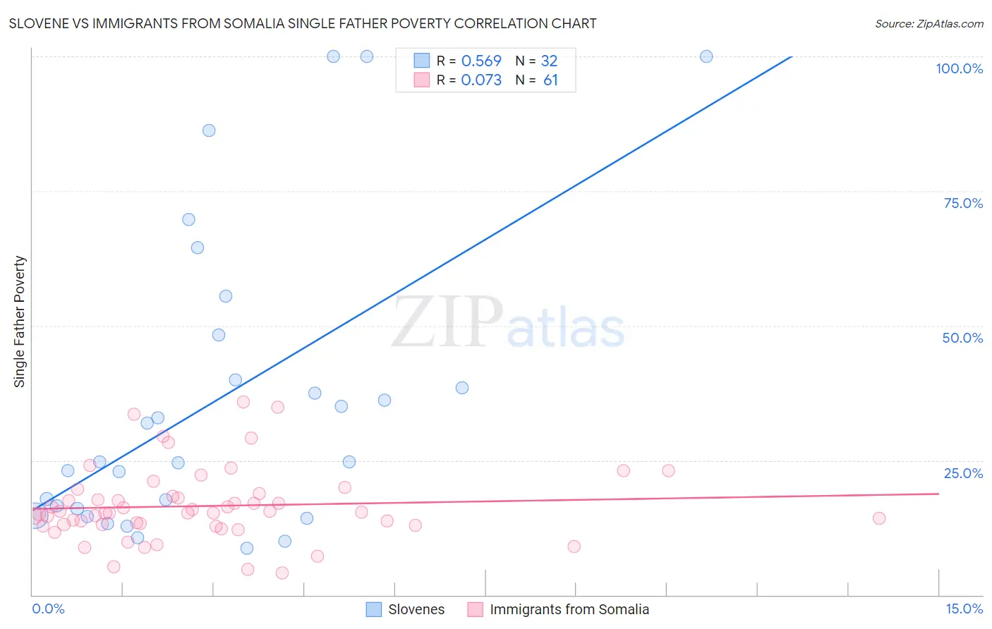 Slovene vs Immigrants from Somalia Single Father Poverty